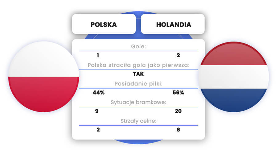 polska holandia kursy typy statystyki